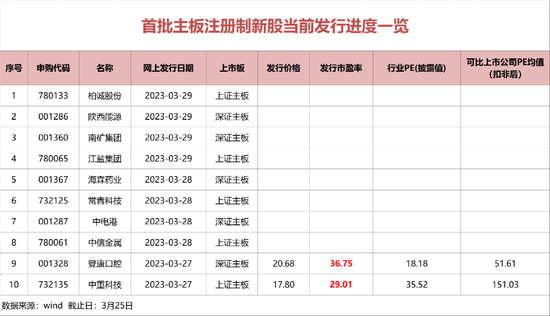 历史性突破！询价突破23倍市盈率，两只新股即将申购