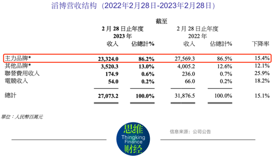 滔博主力品牌销售难掩颓势 整理库存等待需求复苏