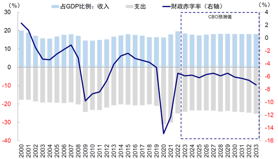 中金：美国债务上限“过关”的影响与后续