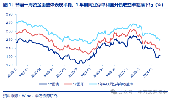 央行或将继续推进利率下行，债市难空——国内债市观察周报（20240216）