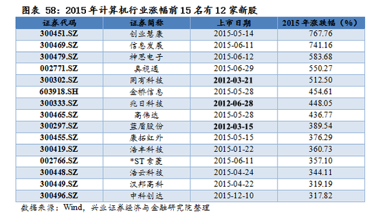 【兴证策略|国庆钜献】牛市深度复盘系列一：2013～2015年  第52张