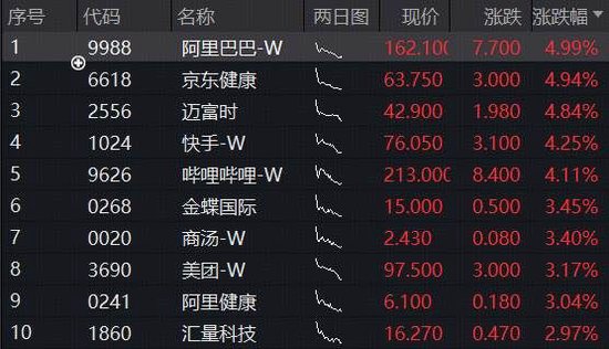 港股反弹日，AI龙头全线上攻，阿里巴巴涨近5%，港股互联网ETF（513770）涨超2%