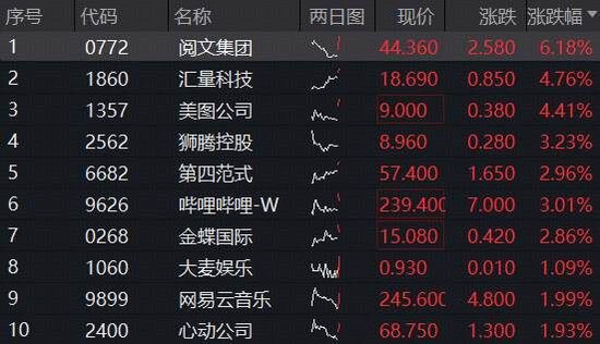 盛鹏智投:股票杠杆-首选宜人配资-新游爆火，哔哩哔哩涨超3%，小米汽车单月销量猛增208%！百亿港股互联网ETF（513770）上周再揽4.2亿元
