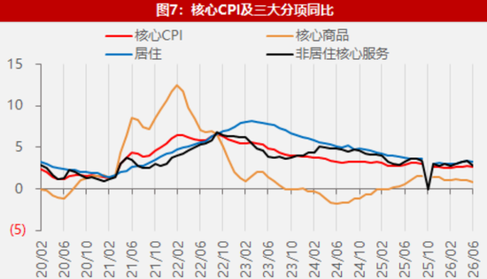 【数据点评】美通胀超预期回落,加息紧迫感减弱