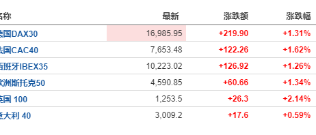 美联储引爆全球鸽派预期 欧股冲向新高 德国DAX30站上17000点