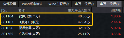 本周!华为将发布突破性AI技术!重仓软件开发行业的信创ETF基金(562030)拉升1.8%,三六零等2股涨停!