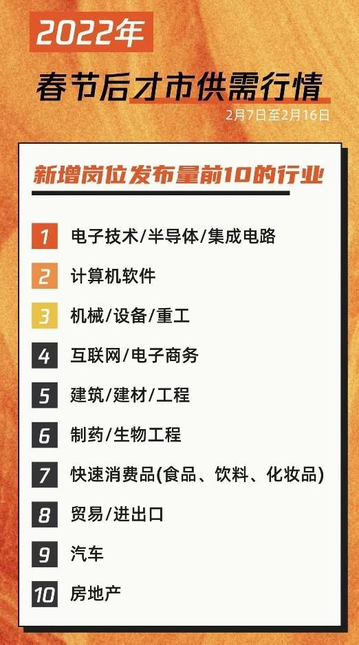 来源/2022年春节后才市供需行情 燃财经截图