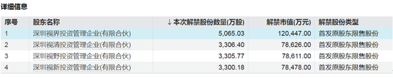 下周,这2只股将解禁市值超30亿元  第2张