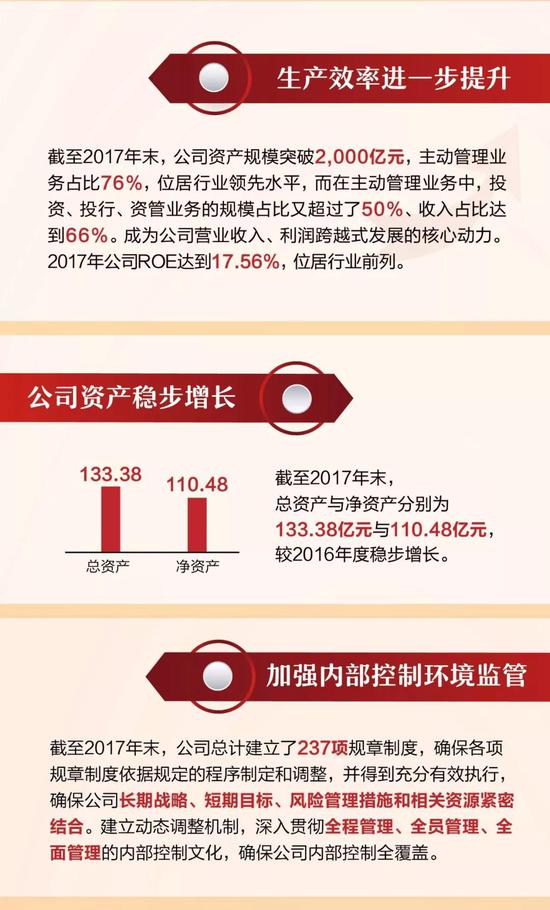 民生信托2017年资产规模突破2000亿 主动管理