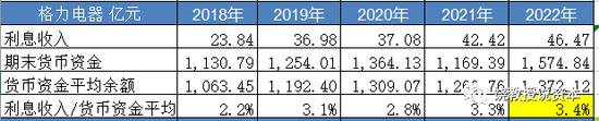 美的2022年财务费用中利息收入58亿，是怎么回事？