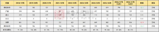 【棉花半年报】再估平衡表