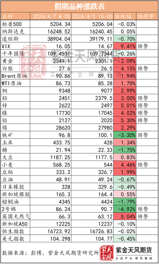 明天要开盘啦，来看看假期外盘表现如何？