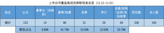 上市公司董监高成员辞职信息总览