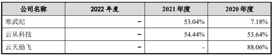 又一家AI上市，3年亏损7.4亿，净资产已不足1亿，即将资不抵债？