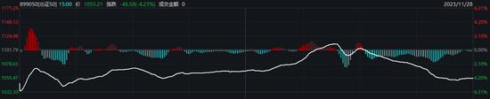 极致的拉扯！北证50一度从-6%翻红，但还是主板笑到最后