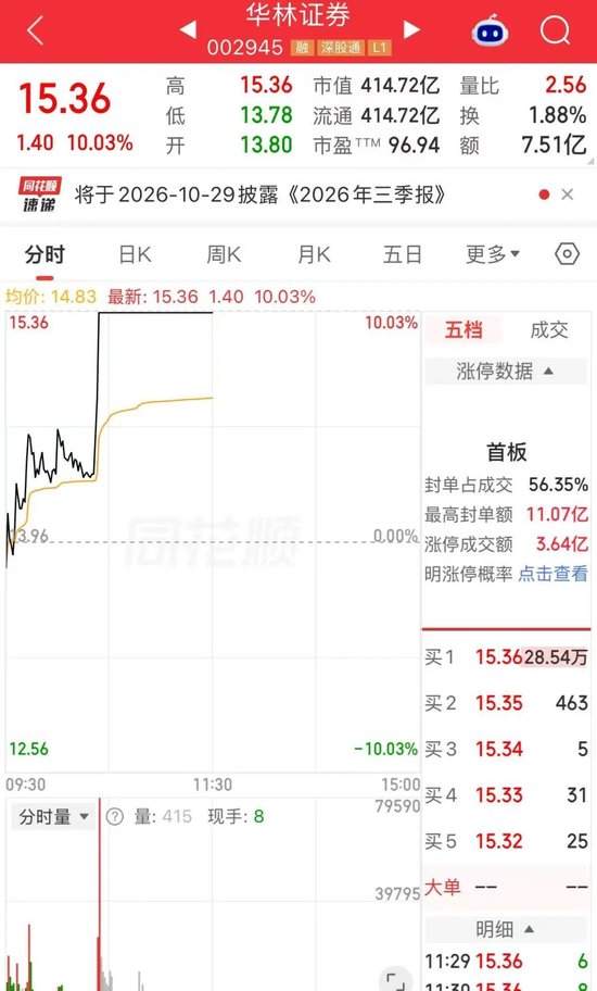 “牛市旗手”突发异动!002945,直线涨停 “牛市旗手”突发异动!002945,直线涨停