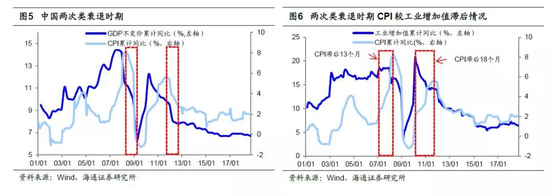 海通策略:类衰退时期股市特征
