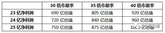 所以，小米CDR和香港IPO的保守定价在800亿美元估值左右。