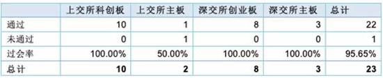 5月23家企业IPO上会仅一家被否 过会率高达95.65%