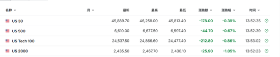 金银也没顶住，全球股市、数字货币重挫，“所有资产都在跌”
