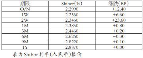 短期利率波动较大