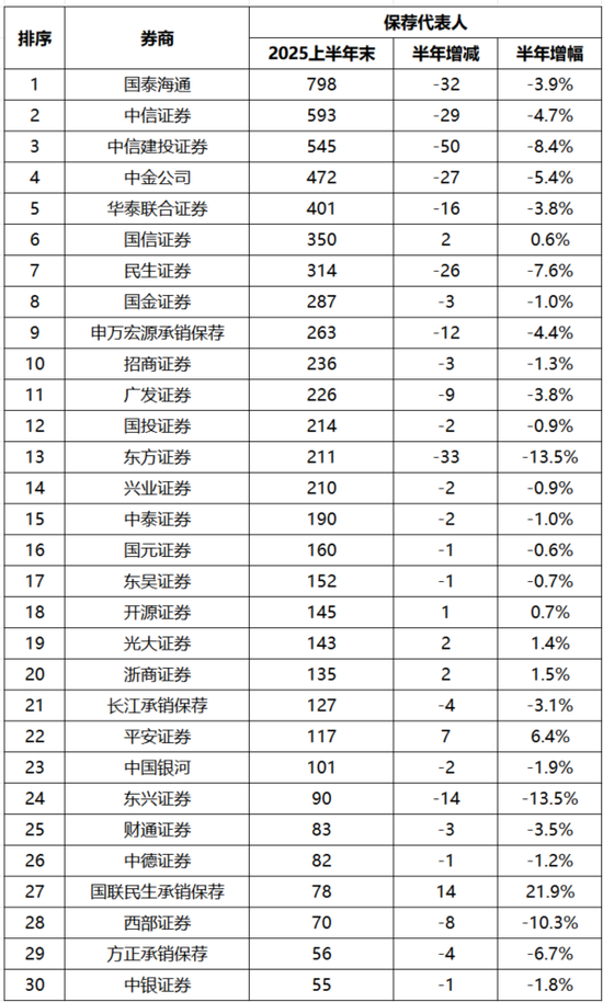 2025年上半年末保荐代表人数Top30券商。(数据来源:wind)