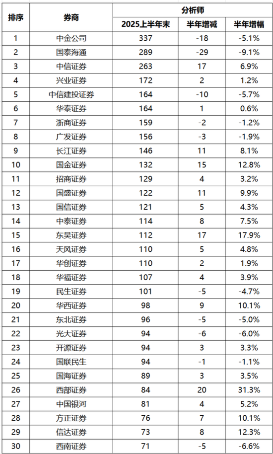 2025年上半年末分析师人数Top30券商。(数据来源:wind)