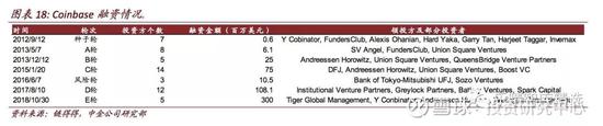 Coinbase是注重合规的典型代表,在美国和全球几乎拥有所有合规的牌照。