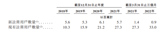 图：叮当健康新注册用户数，来源：招股书