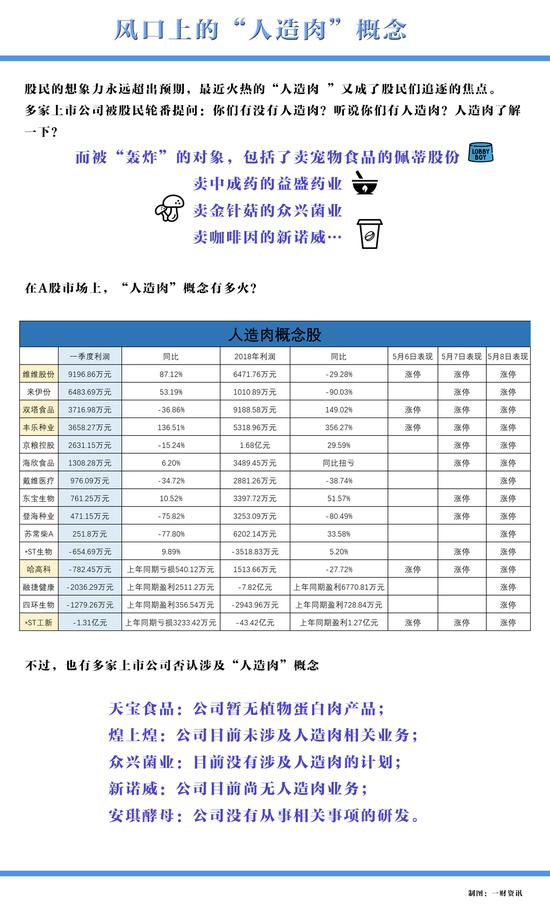 Beyond Meat 上市暴涨,人造肉行业老大或将上市
