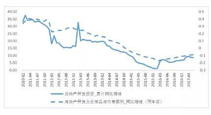 房地产开发投资与商品房待售面积之间的关系。