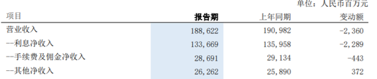 营收净利“双降”,正处而立之年的浦发银行竟有些“疲”了
