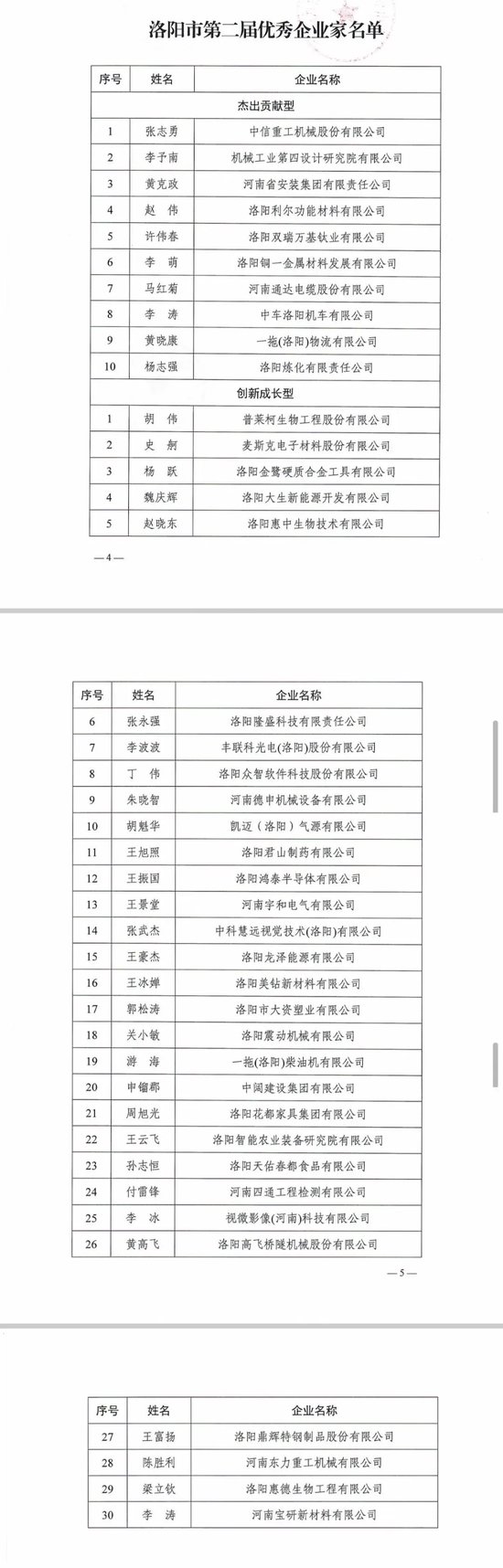 洛阳市第二届优秀企业家名单出炉