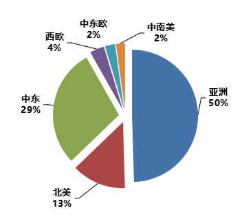 图5  乙二醇产地分布情况