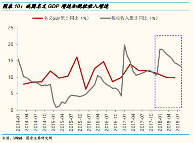 金策略:增值税有进一步下调空间 通信等行业将