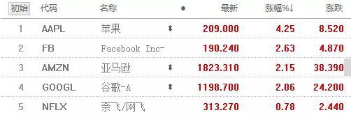 美股玩具类股上涨，玩具巨头美泰一度涨超13%，孩之宝涨超6%。