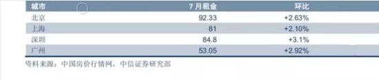 　一线城市2018年7月租金及环比 来源：贝壳研究院
