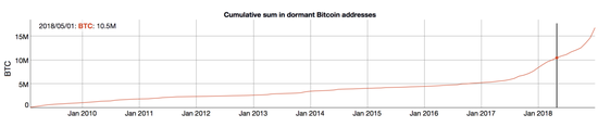 未流动的比特币数量（2019年5月）