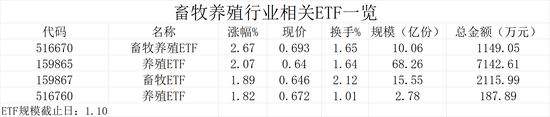 行业ETF风向标丨热门题材概念齐反弹，畜牧养殖ETF大涨2.67%成“黑马”