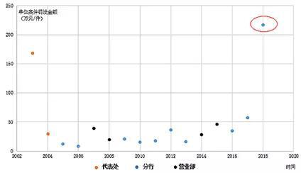 图表 2 分年度单位案件罚没金额最高银行