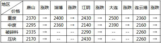 主要地区废钢价格汇总