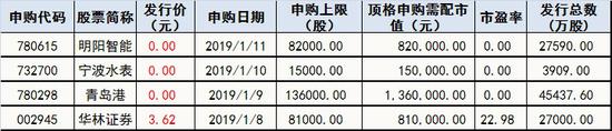 下周新股申购情况一览