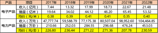 一边是业绩放量，现金流改善，负债率下降的热缩材料龙头，一边是离婚后花式割韭菜的实控人