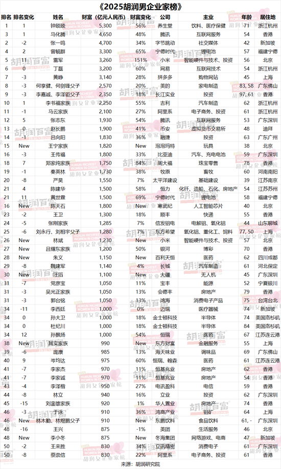 《2025胡润女企业家榜》重磅发布|1410亿身价！中国新晋女首富诞生