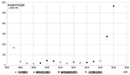 图表 1 历年单位案件罚没金额最高银行类型