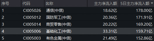 新能源车逆势增长引爆需求！化工板块继续猛攻，化工ETF（516020）上探1.62%！主力资金5天狂买159亿元