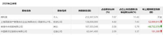 这只股票景林在减持 高毅冯柳却在大手笔加仓