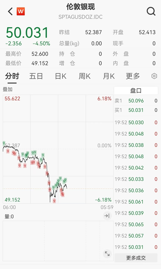 黄金突然跳水,桥水基金创始人:持有15%最合适