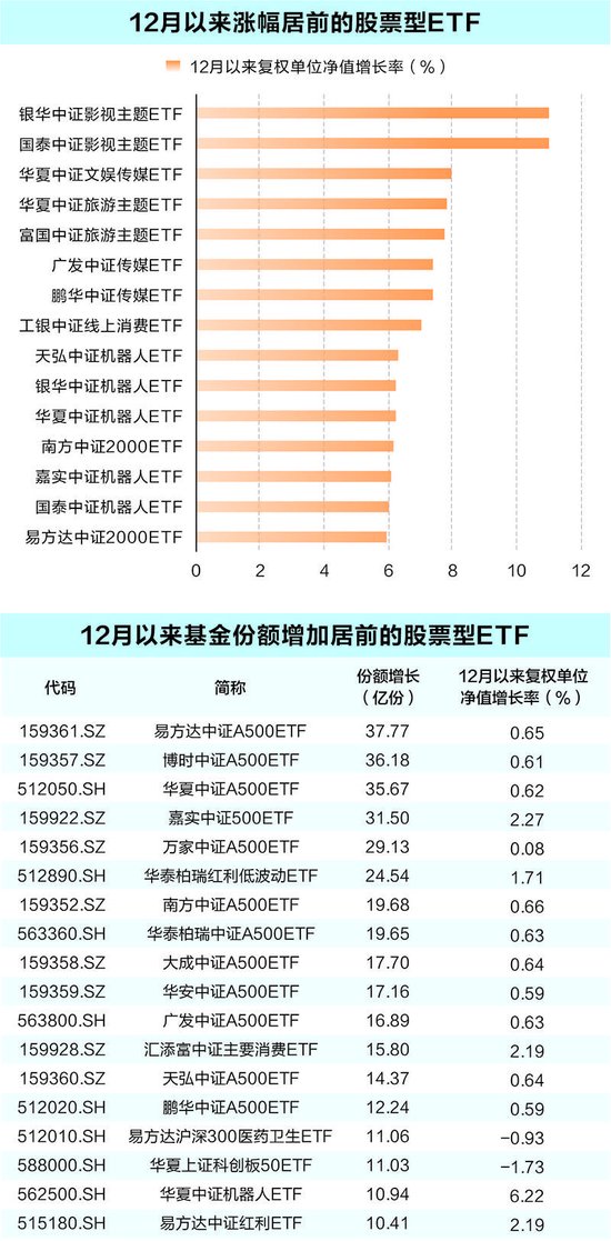 ETF市场加速“吸金” 12月以来净流入超430亿元