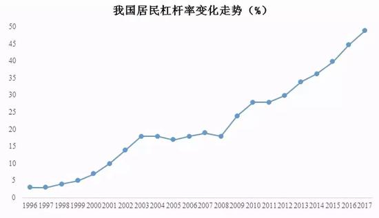 ▲20年来中国居民杠杆率走势